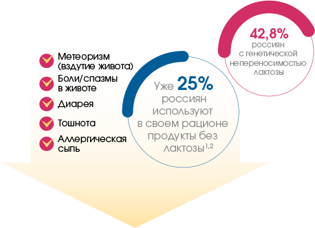 Симптомы и статистика
